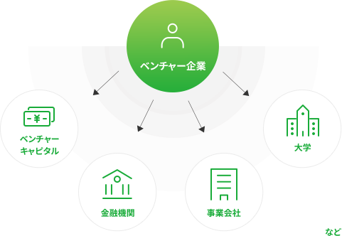 事業拡大に向けたマッチングに繋げるの図