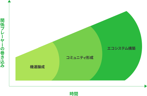 将来的なイノベーションエコシステムの構築を目指すの図